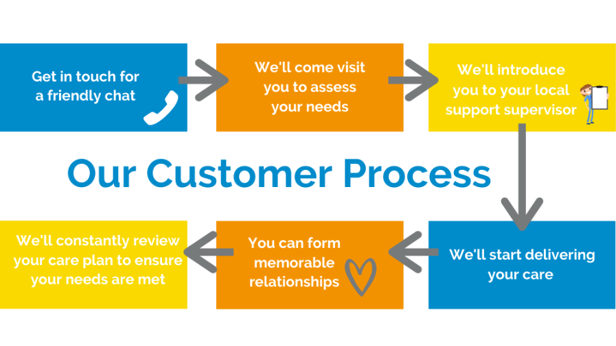 Customer Process Customer Process